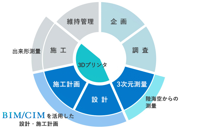 さまざまな公共インフラ整備の設計プランニング