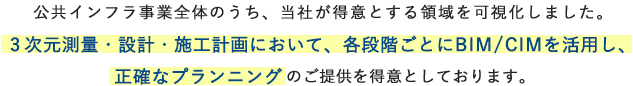 公共インフラ事業全体のうち、当社が得意とする領域を可視化してみました。３次元測量・設計・施工計画において、各段階ごとにBIM/CIMを活用し、正確なプランニングのご提供を得意としております。