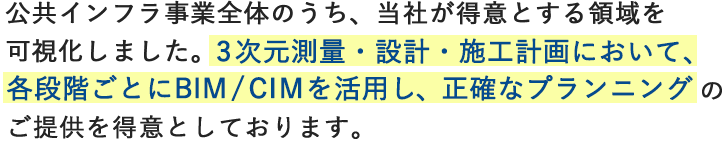 公共インフラ事業全体のうち、当社が得意とする領域を可視化してみました。３次元測量・設計・施工計画において、各段階ごとにBIM/CIMを活用し、正確なプランニングのご提供を得意としております。